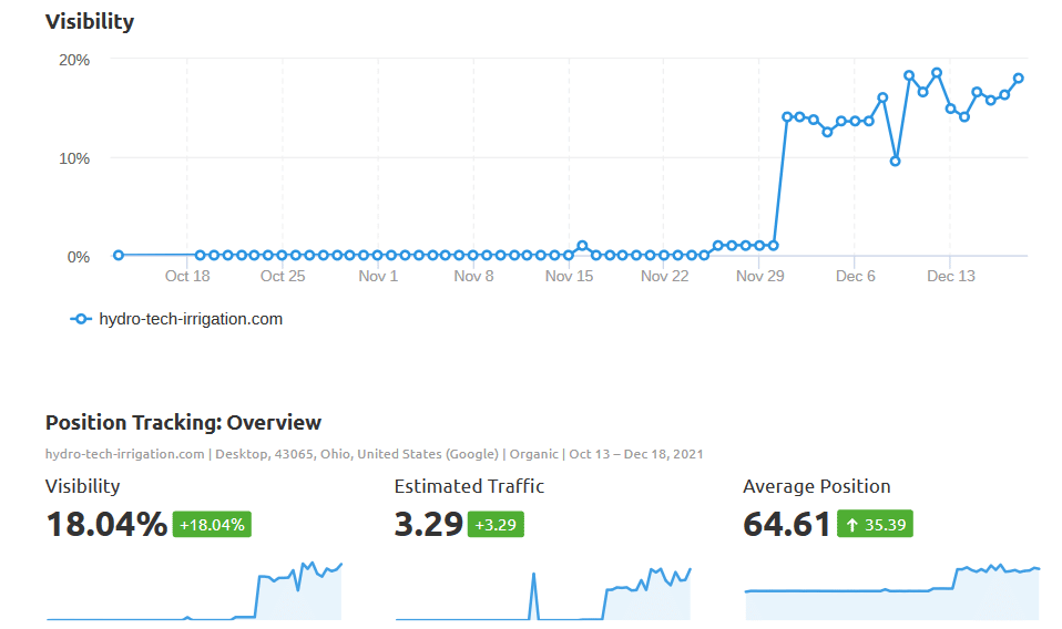 a chart of local seo rankings for a company
